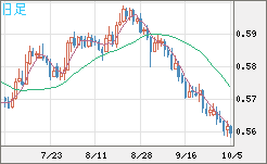 ＮＺドル/米ドルチャート（NZD/USD）日足