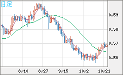 ＮＺドル/米ドルチャート（NZD/USD）日足