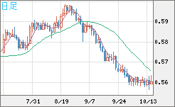 ＮＺドル/米ドルチャート（NZD/USD）日足