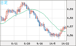 ＮＺドル/米ドルチャート（NZD/USD）日足