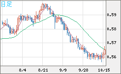 ＮＺドル/米ドルチャート（NZD/USD）日足