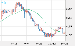 ＮＺドル/米ドルチャート（NZD/USD）日足