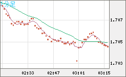 NZDUSD