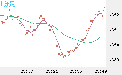 米ドル/ＮＺドルチャート（USD/NZD、逆転通貨ペア）1分足