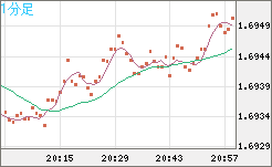 米ドル/ＮＺドルチャート（USD/NZD、逆転通貨ペア）1分足
