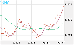 米ドル/ＮＺドルチャート（USD/NZD、逆転通貨ペア）1分足