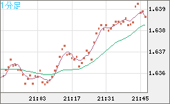 米ドル/ＮＺドルチャート（USD/NZD、逆転通貨ペア）1分足