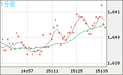 米ドル/ＮＺドルチャート（USD/NZD、逆転通貨ペア）1分足