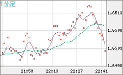 米ドル/ＮＺドルチャート（USD/NZD、逆転通貨ペア）1分足