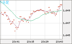 米ドル/ＮＺドルチャート（USD/NZD、逆転通貨ペア）1分足