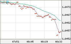 米ドル/ＮＺドルチャート（USD/NZD、逆転通貨ペア）1分足
