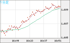 米ドル/ＮＺドルチャート（USD/NZD、逆転通貨ペア）1分足