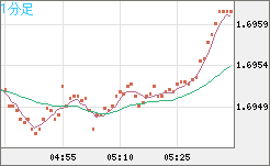 米ドル/ＮＺドルチャート（USD/NZD、逆転通貨ペア）1分足
