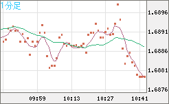米ドル/ＮＺドルチャート（USD/NZD、逆転通貨ペア）1分足
