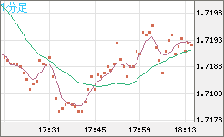 米ドル/ＮＺドルチャート（USD/NZD、逆転通貨ペア）1分足
