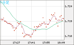 米ドル/ＮＺドルチャート（USD/NZD、逆転通貨ペア）1分足