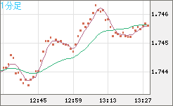 米ドル/ＮＺドルチャート（USD/NZD、逆転通貨ペア）1分足