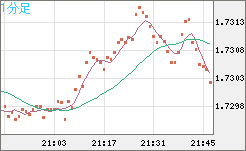 米ドル/NZドルチャート(USD/NZD、逆転通貨ペア)1分足