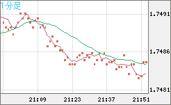 米ドル/ＮＺドルチャート（USD/NZD、逆転通貨ペア）1分足