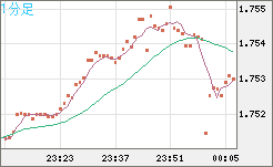 米ドル/ＮＺドルチャート（USD/NZD、逆転通貨ペア）1分足