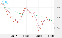 米ドル/ＮＺドルチャート（USD/NZD、逆転通貨ペア）1分足