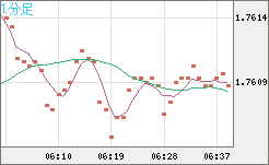 米ドル/ＮＺドルチャート（USD/NZD、逆転通貨ペア）1分足