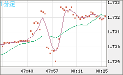 米ドル/ＮＺドルチャート（USD/NZD、逆転通貨ペア）1分足