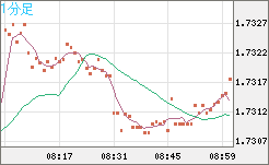 米ドル/ＮＺドルチャート（USD/NZD、逆転通貨ペア）1分足