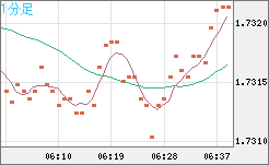 米ドル/ＮＺドルチャート（USD/NZD、逆転通貨ペア）1分足