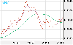 米ドル/ＮＺドルチャート（USD/NZD、逆転通貨ペア）1分足