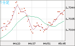 米ドル/ＮＺドルチャート（USD/NZD、逆転通貨ペア）1分足