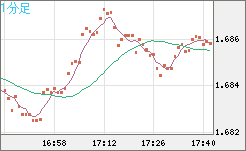 米ドル/ＮＺドルチャート（USD/NZD、逆転通貨ペア）1分足