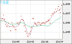 米ドル/ＮＺドルチャート（USD/NZD、逆転通貨ペア）1分足