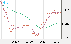 米ドル/ＮＺドルチャート（USD/NZD、逆転通貨ペア）1分足