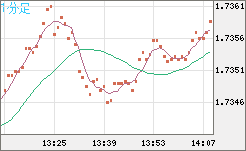 米ドル/ＮＺドルチャート（USD/NZD、逆転通貨ペア）1分足