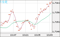 米ドル/ＮＺドルチャート（USD/NZD、逆転通貨ペア）1分足