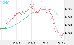 米ドル/ＮＺドルチャート（USD/NZD、逆転通貨ペア）1分足