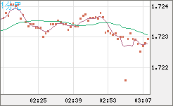 米ドル/ＮＺドルチャート（USD/NZD、逆転通貨ペア）1分足