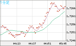 米ドル/ＮＺドルチャート（USD/NZD、逆転通貨ペア）1分足