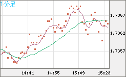 米ドル/ＮＺドルチャート（USD/NZD、逆転通貨ペア）1分足