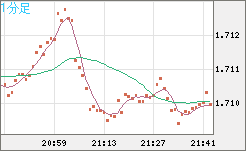 米ドル/ＮＺドルチャート（USD/NZD、逆転通貨ペア）1分足