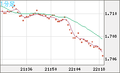 米ドル/ＮＺドルチャート（USD/NZD、逆転通貨ペア）1分足
