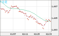米ドル/ＮＺドルチャート（USD/NZD、逆転通貨ペア）1分足