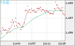 米ドル/ＮＺドルチャート（USD/NZD、逆転通貨ペア）1分足