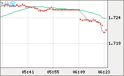 米ドル/ＮＺドルチャート（USD/NZD、逆転通貨ペア）1分足
