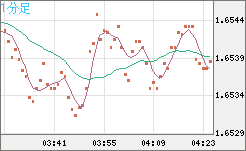米ドル/ＮＺドルチャート（USD/NZD、逆転通貨ペア）1分足