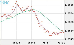 米ドル/ＮＺドルチャート（USD/NZD、逆転通貨ペア）1分足