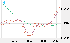 米ドル/ＮＺドルチャート（USD/NZD、逆転通貨ペア）1分足