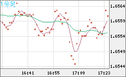 米ドル/ＮＺドルチャート（USD/NZD、逆転通貨ペア）1分足