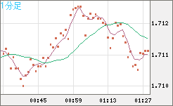 米ドル/ＮＺドルチャート（USD/NZD、逆転通貨ペア）1分足